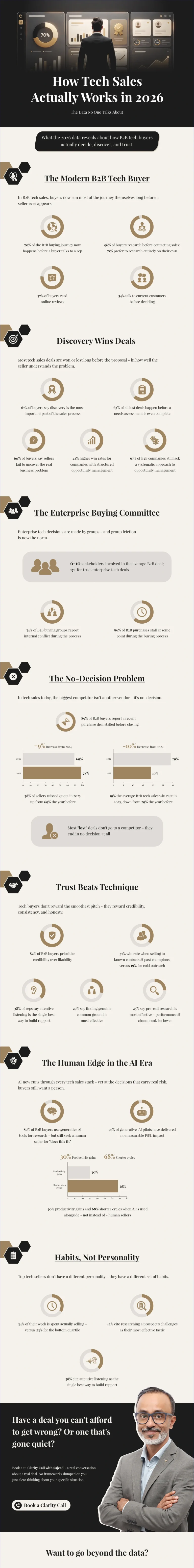 How Tech Sales Actually Works in 2026 The Data No One Talks About
